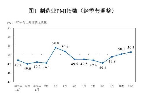 중국 11월 제조업 PMI[중국 국가통계국 홈페이지 캡처] [연합뉴스]
